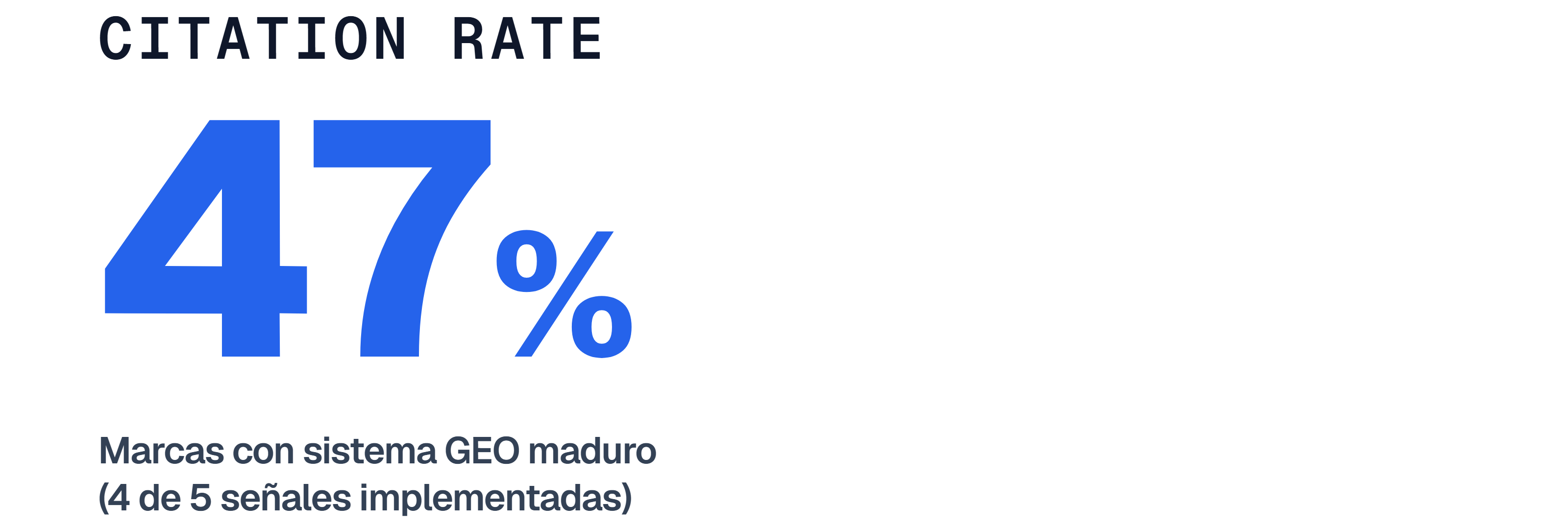 Citation Rate 47% — métrica de visibilidad en IAs generativas para marcas con sistema GEO maduro.