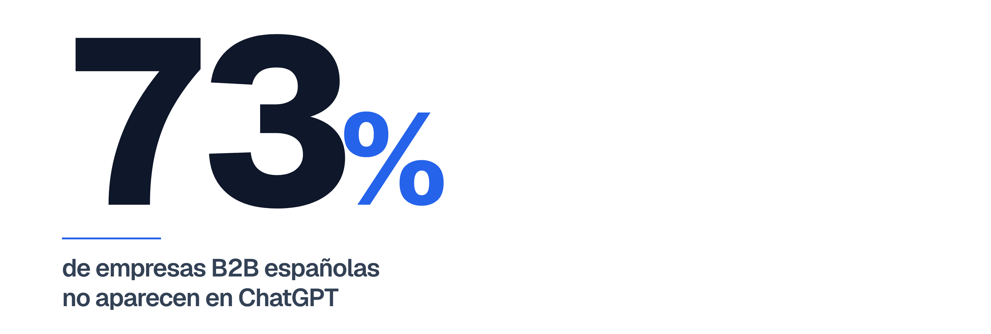 El 73% de empresas B2B españolas no aparecen en ChatGPT cuando un comprador busca su categoría — audits Citora 2026.