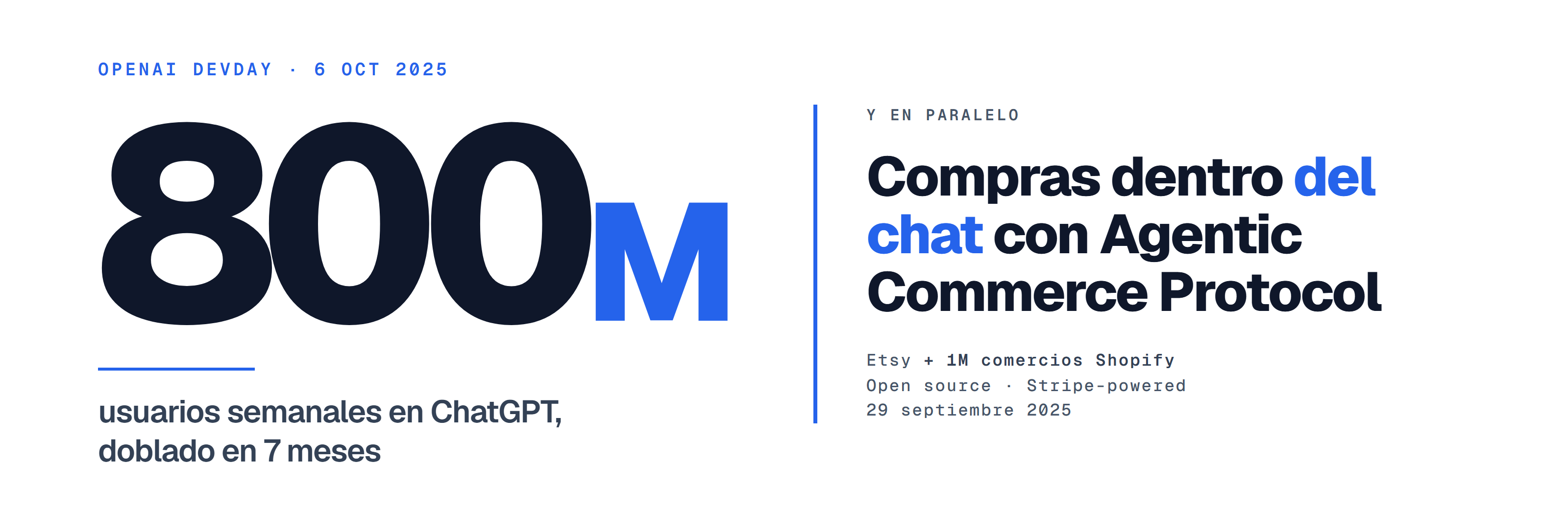 OpenAI confirmó 800M usuarios semanales en ChatGPT (DevDay octubre 2025) y lanzó Instant Checkout con Agentic Commerce Protocol — compras dentro del chat con Etsy y 1M comercios Shopify.