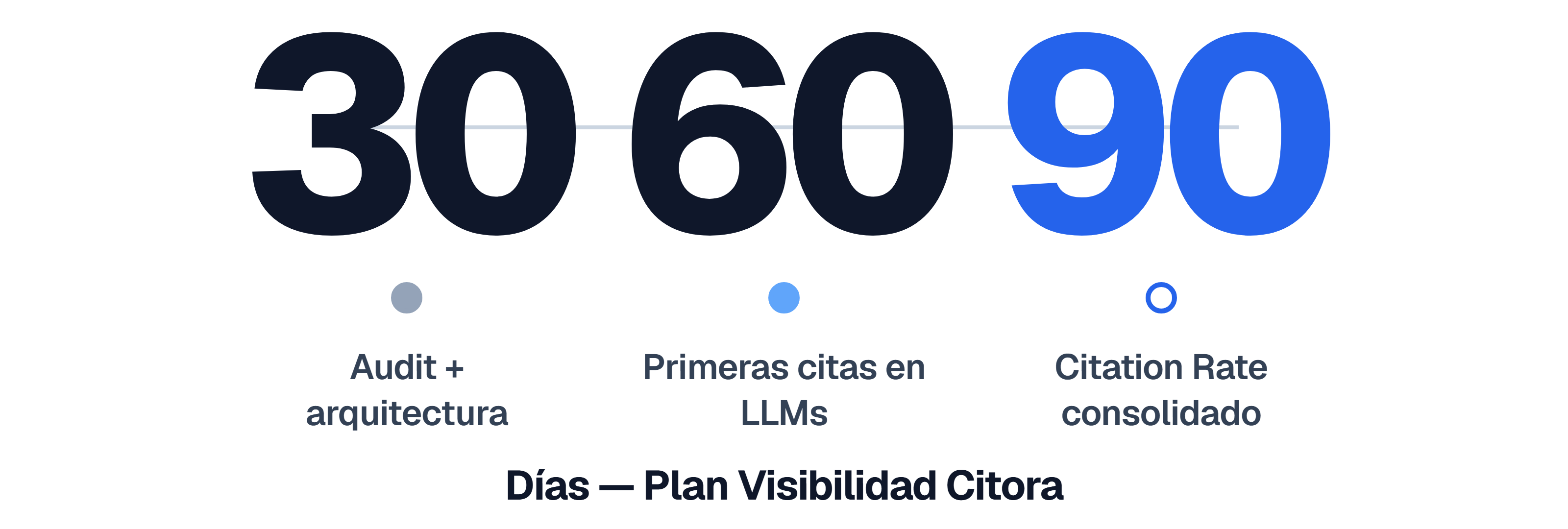 Timeline 30, 60 y 90 días — hitos del Plan Visibilidad GEO Citora: audit, primeras citas, citation rate consolidado.