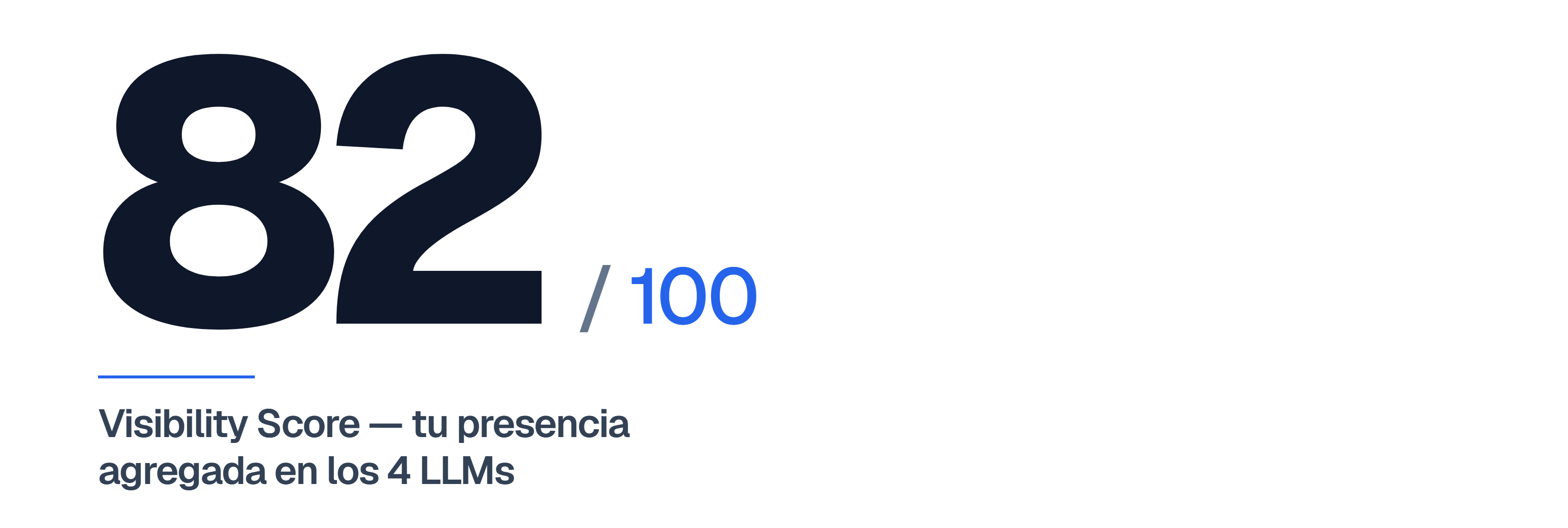 Visibility Score 82 sobre 100 — métrica Citora de presencia agregada en los 4 LLMs principales.